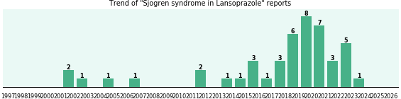 Could Lansoprazole cause Sjogren syndrome?